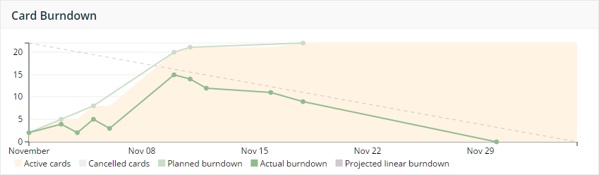 Burndown for Trello Power-Up