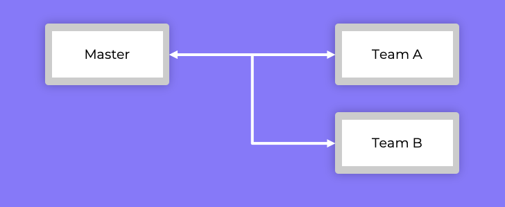 Manage teams from one master board