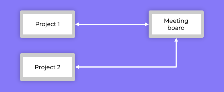 O espelhamento de cartões Trello eleva os cartões automaticamente para o quadro de reuniões