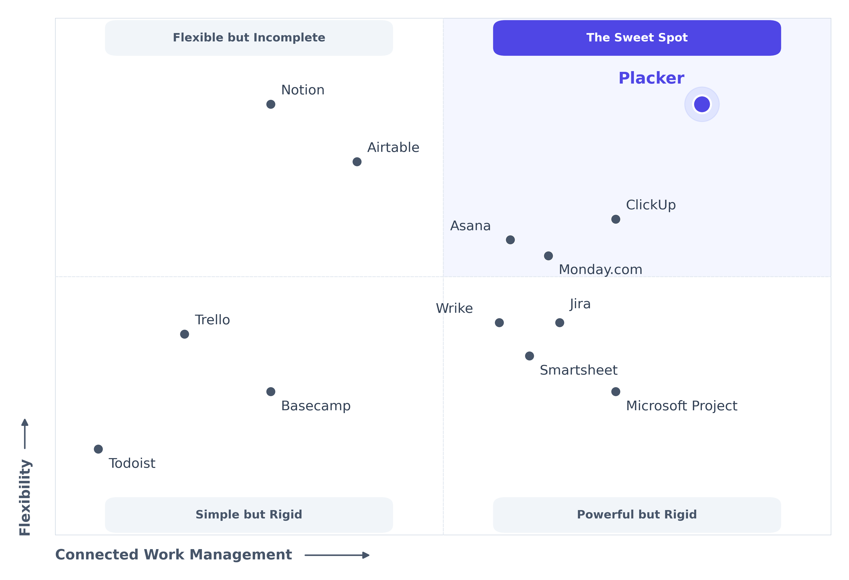 Show matrix to indicate complexity vs feature width and how most tools are either one of them.